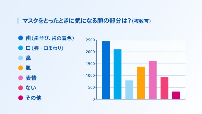 ノーマスク生活で気になる顔の部分