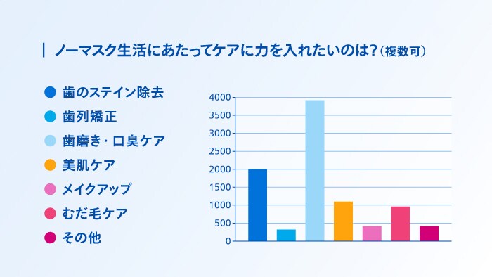 ノーマスク生活にあたってのケア