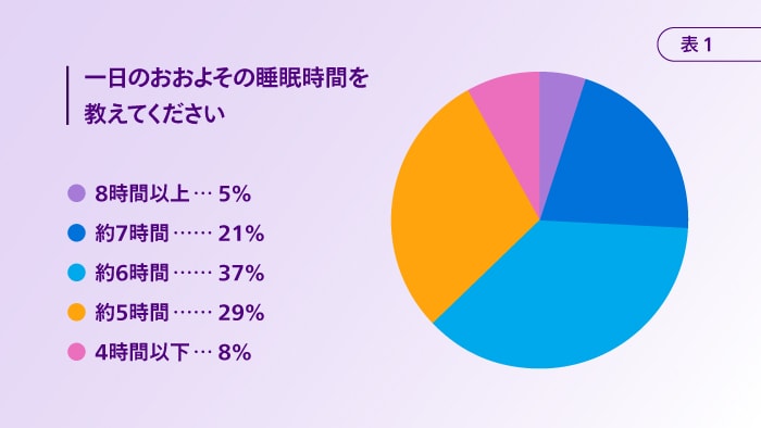 睡眠時間