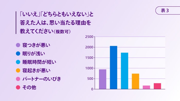 睡眠の不満