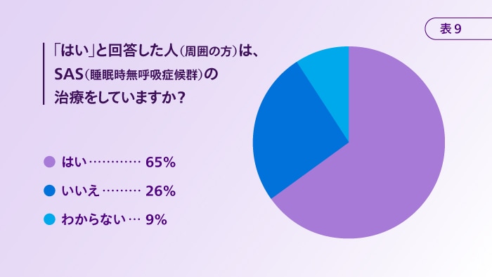 SASの治療