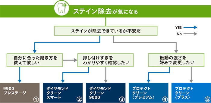 ステイン除去が気になる・歯ブラシ選びチャート