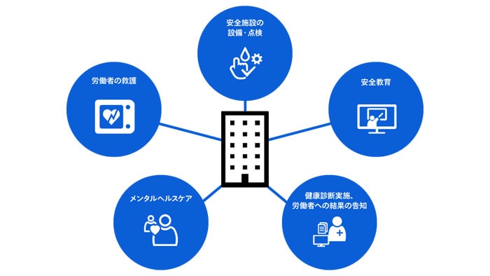 企業が負う安全配慮義務の内容(一例)