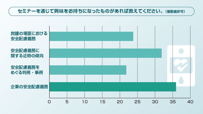 安全配慮義務に関心を持つ企業は多い