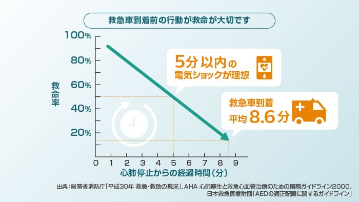 救急車到着前の行動が究明が大切です