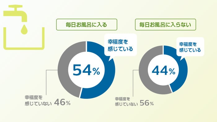 東京都市大学による入浴と幸福感に関する調査