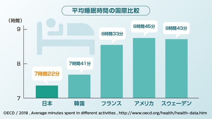 平均睡眠時間の国際比較