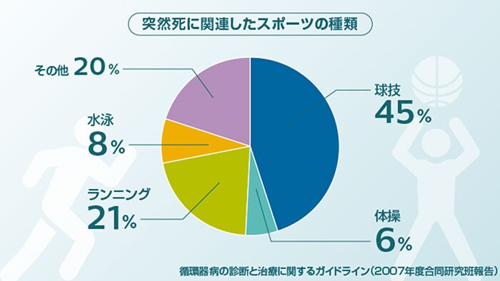 突然死に関連したスポーツの種類