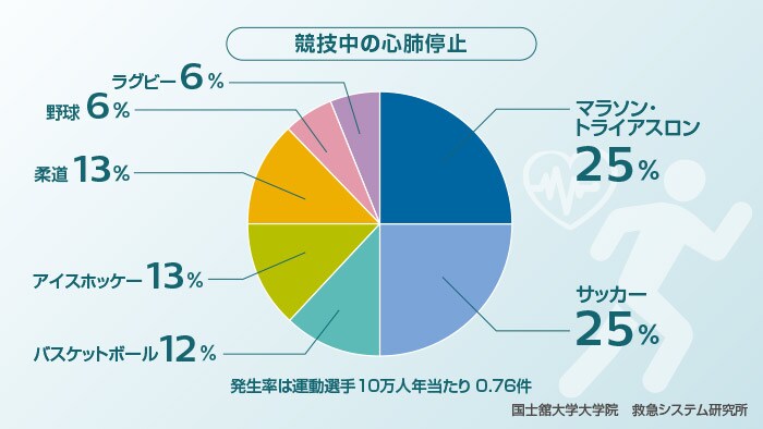 競技別の心肺停止リスク