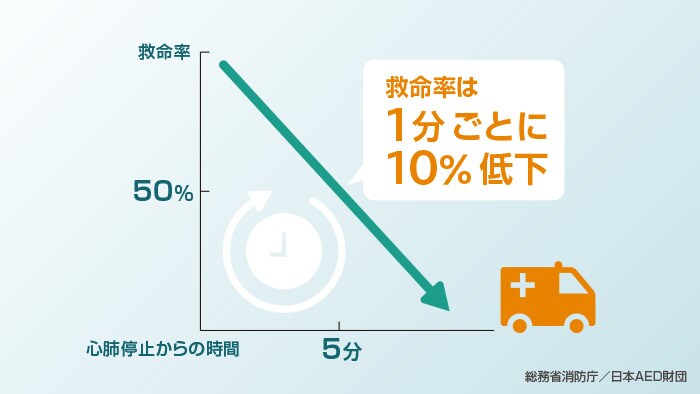 心肺停止からの時間と救命率