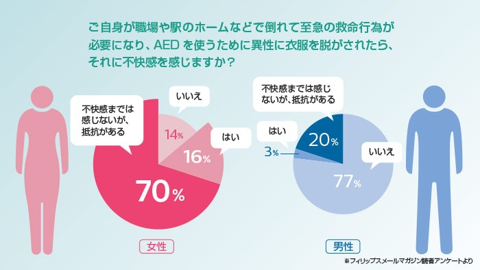 AEDを使った心肺蘇生活動には、多くの人のヘルプが必要