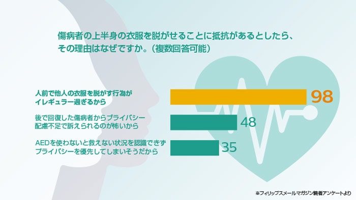 正しい処置の進め方は、AEDが教えてくれる