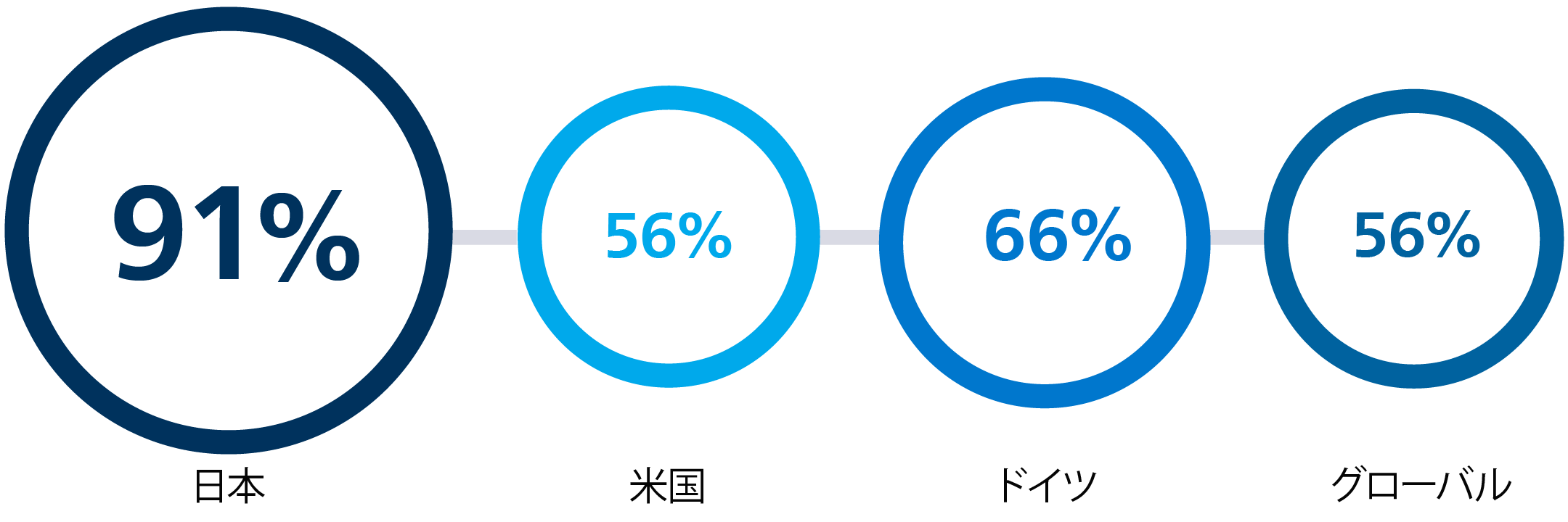 Closing the technology gap to meet needs and expectations