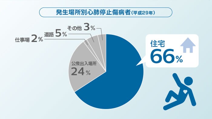 発生場所別心肺停止傷病者（平成29年)