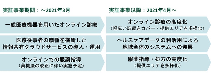 伊那市との業務連携協定の想定スケジュール