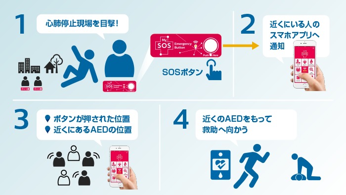 AEDの救急ボタンソリューション