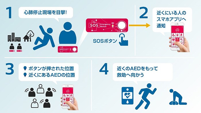 フィリップスがSOSボタンを生かし、アプリ[My SOS]と連動で救命・救急補助体制づくりを仙台市と協力して実施