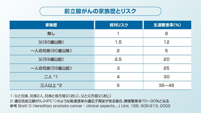 前立腺がんの家族歴とリスク