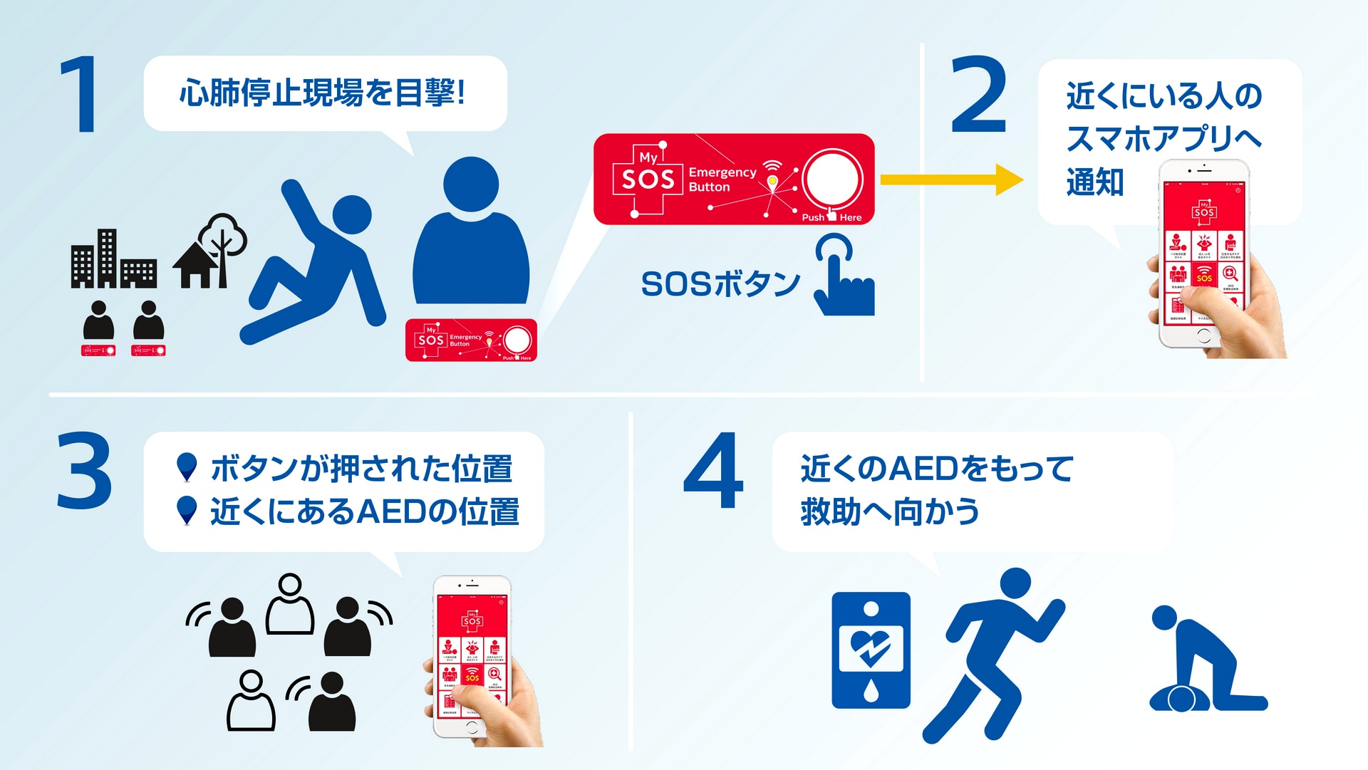 IoT技術とアプリの連動による救命・救急補助体制 （新しいウィンドウで開きます）