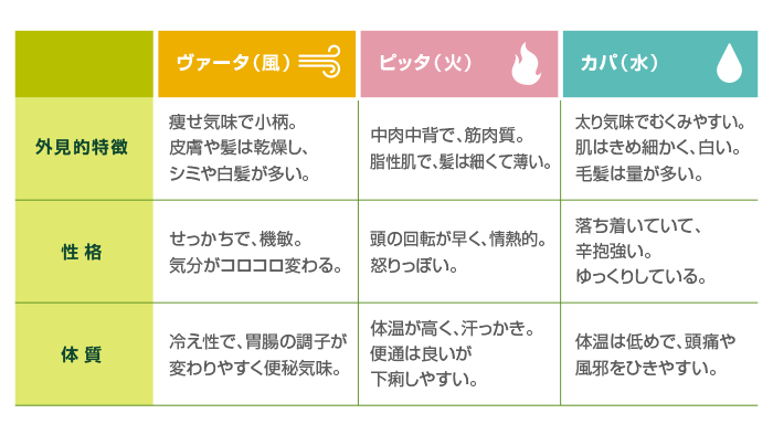 人間の3つ体質（ドーシャ）